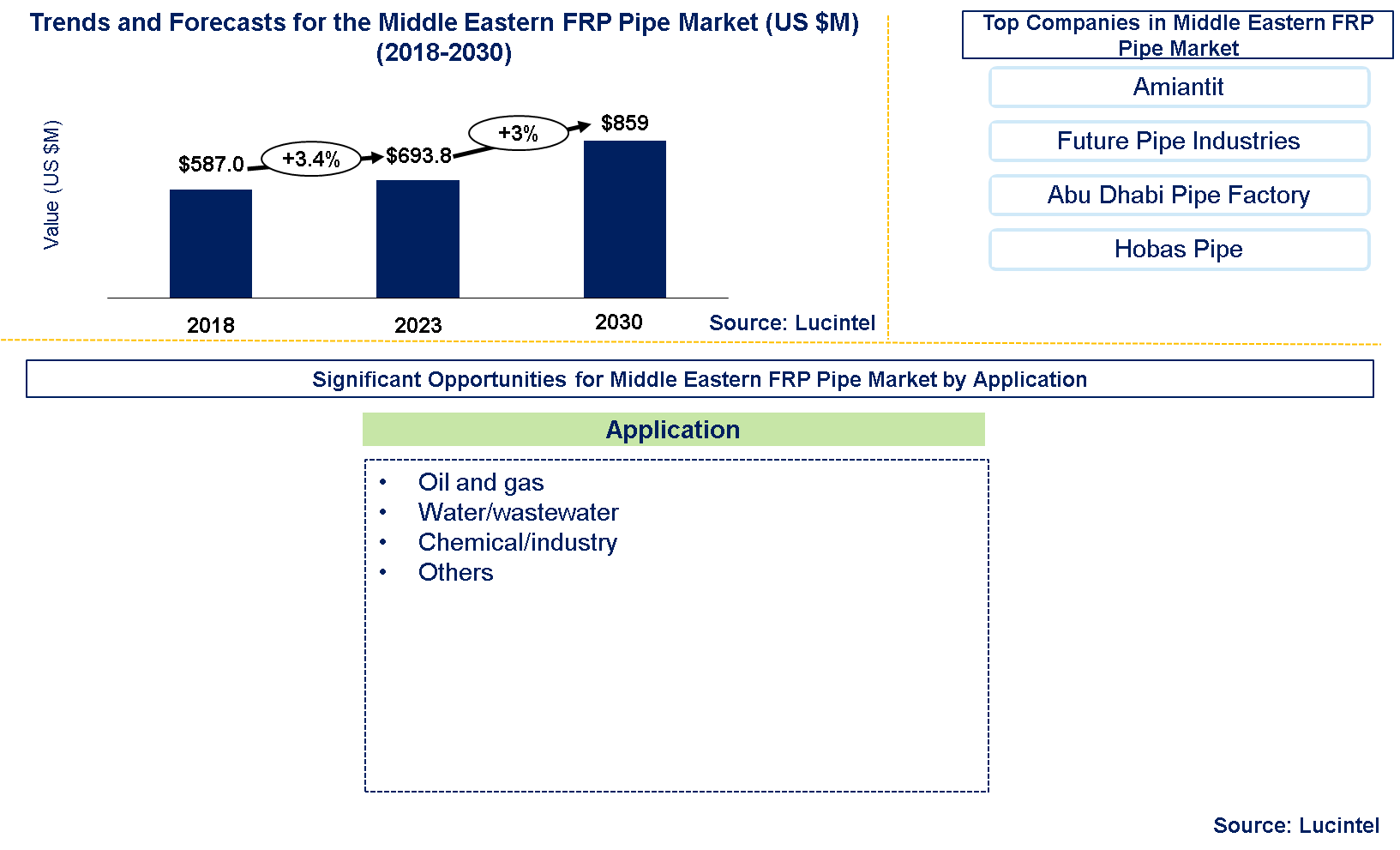 Middle Eastern FRP Pipe Market 